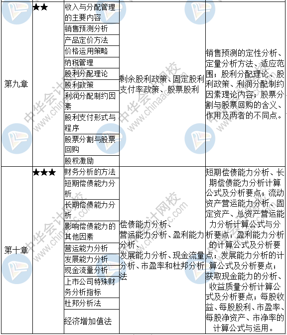 分清主次抓重点！财政打点重要章节一览