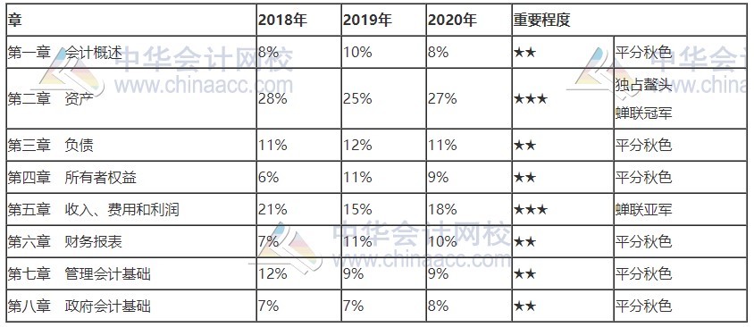 2021初级会计考试《初级会计实务》各章重要性及分值占比