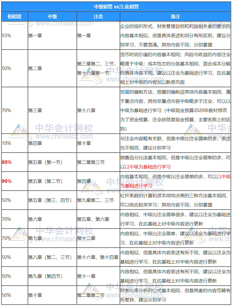 中级财管VS注会财管内容相似度高达90%