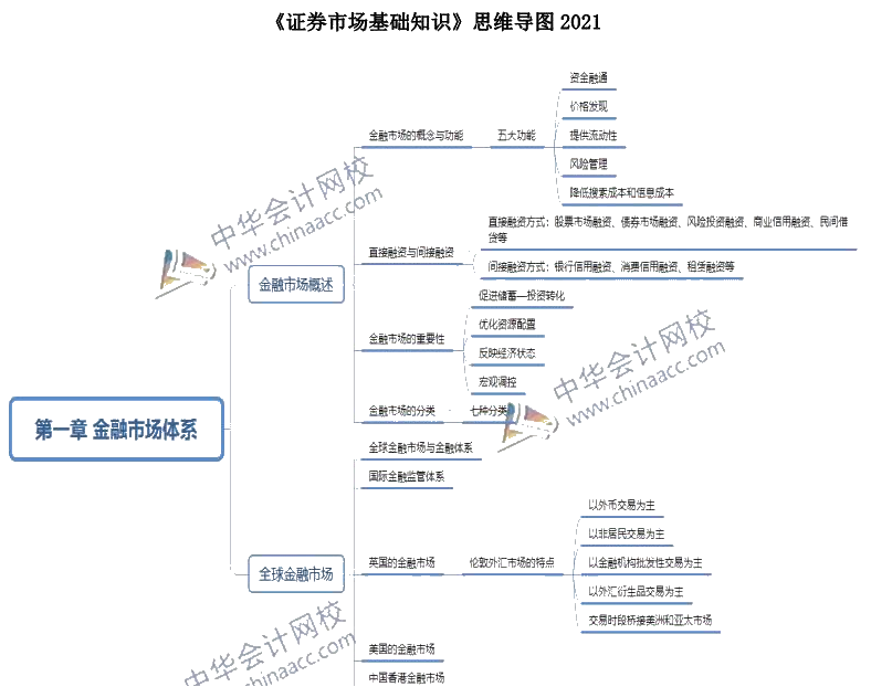 2021证券从业证券市场法律法规思维导图