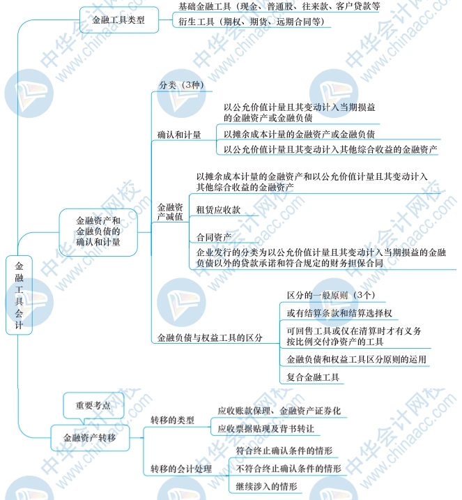 2021年高级管帐师《高级管帐实务》思维导图第八章