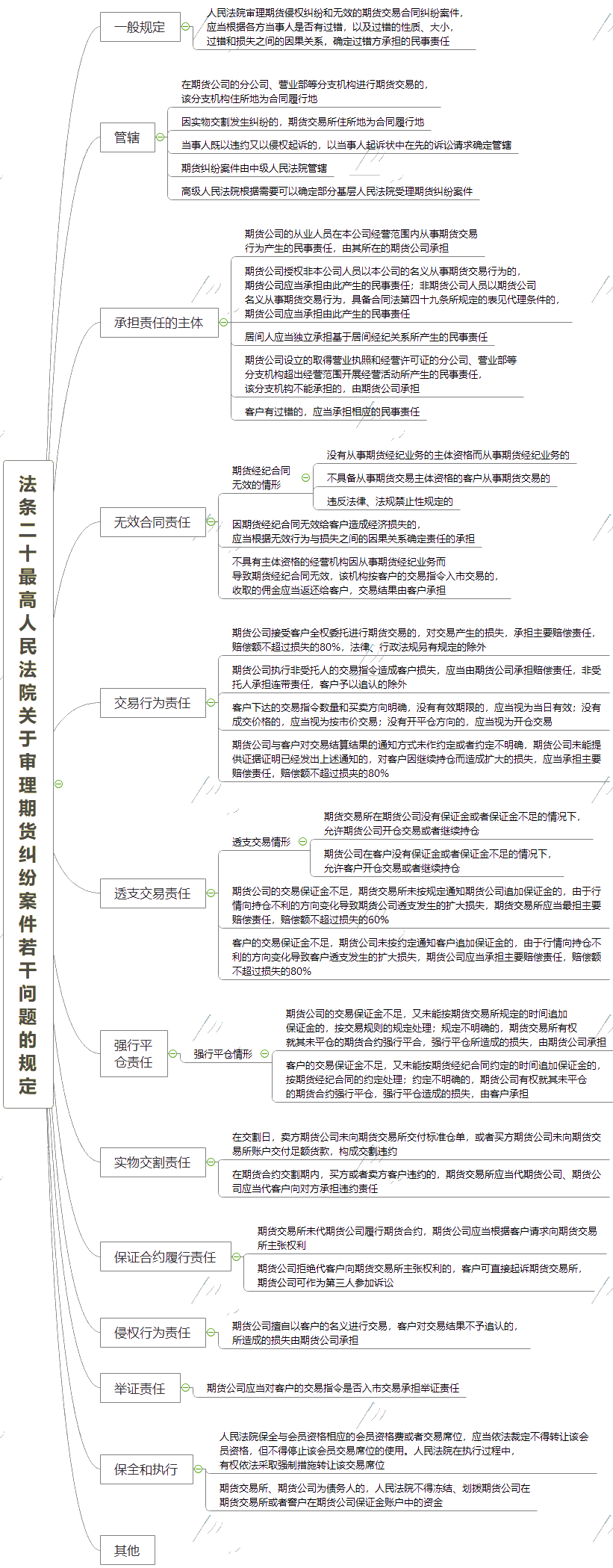 《期货法令礼貌》思维导图法条二十