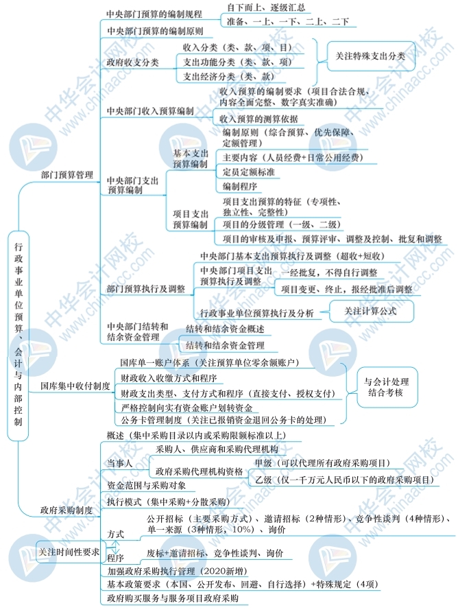 2021年高级管帐师《高级管帐实务》思维导图第九章