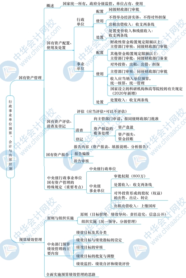 2021年高级管帐师《高级管帐实务》思维导图第九章