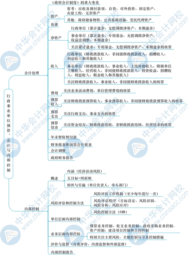 2021年高级管帐师《高级管帐实务》思维导图第九章