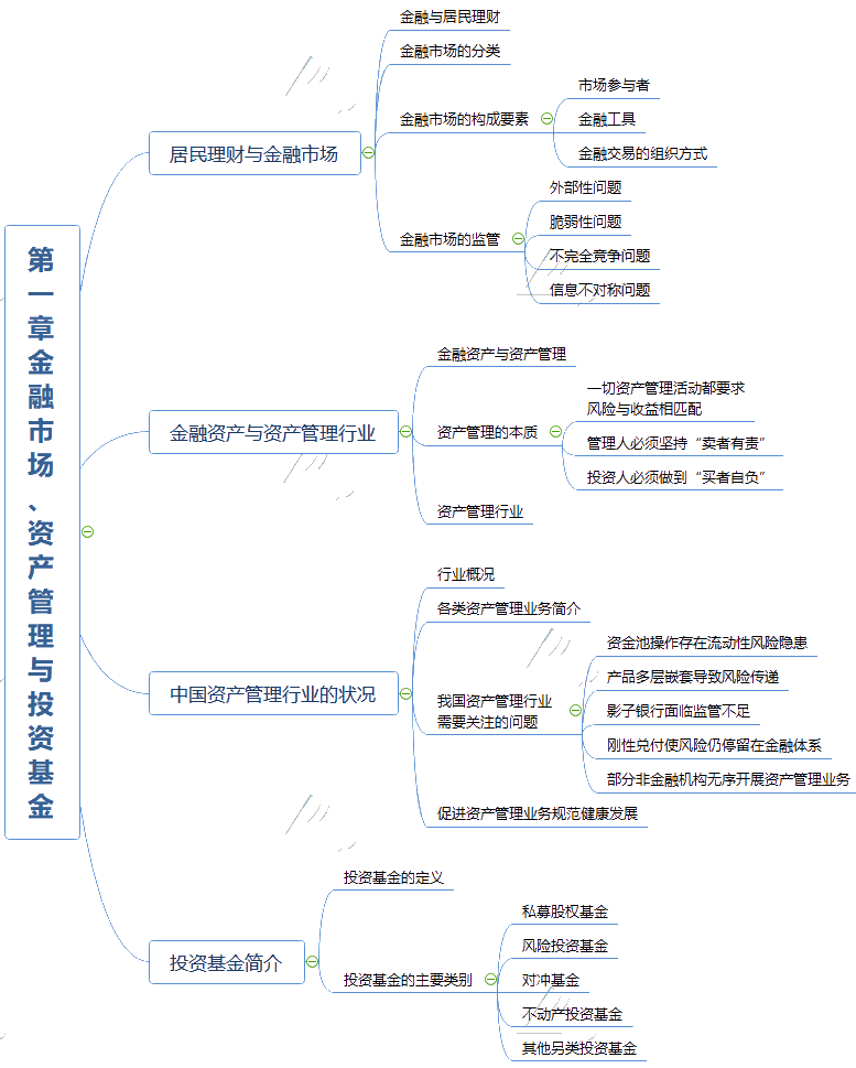 2021年《基金法令礼貌、职业道德与业务类型》思维导图第一章