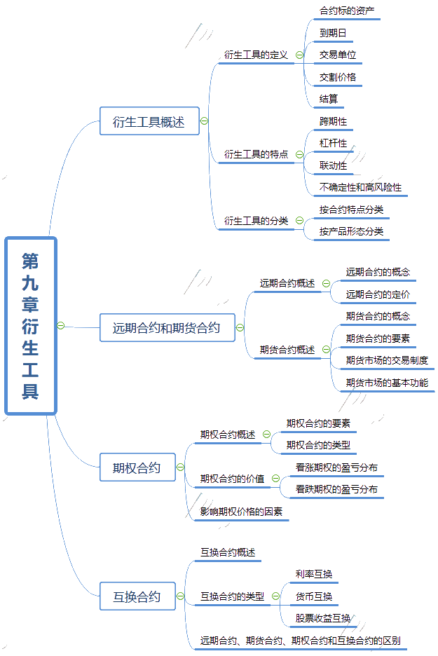 2021基金从业资格《证券投资基金基本常识》思维导图第九章