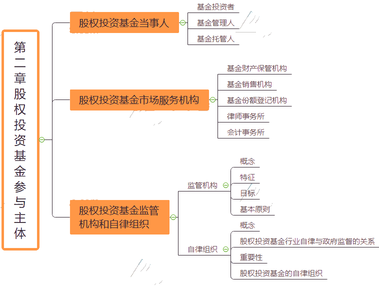 2021基金从业《私募股权投资基金基础知识》思维导图第二章