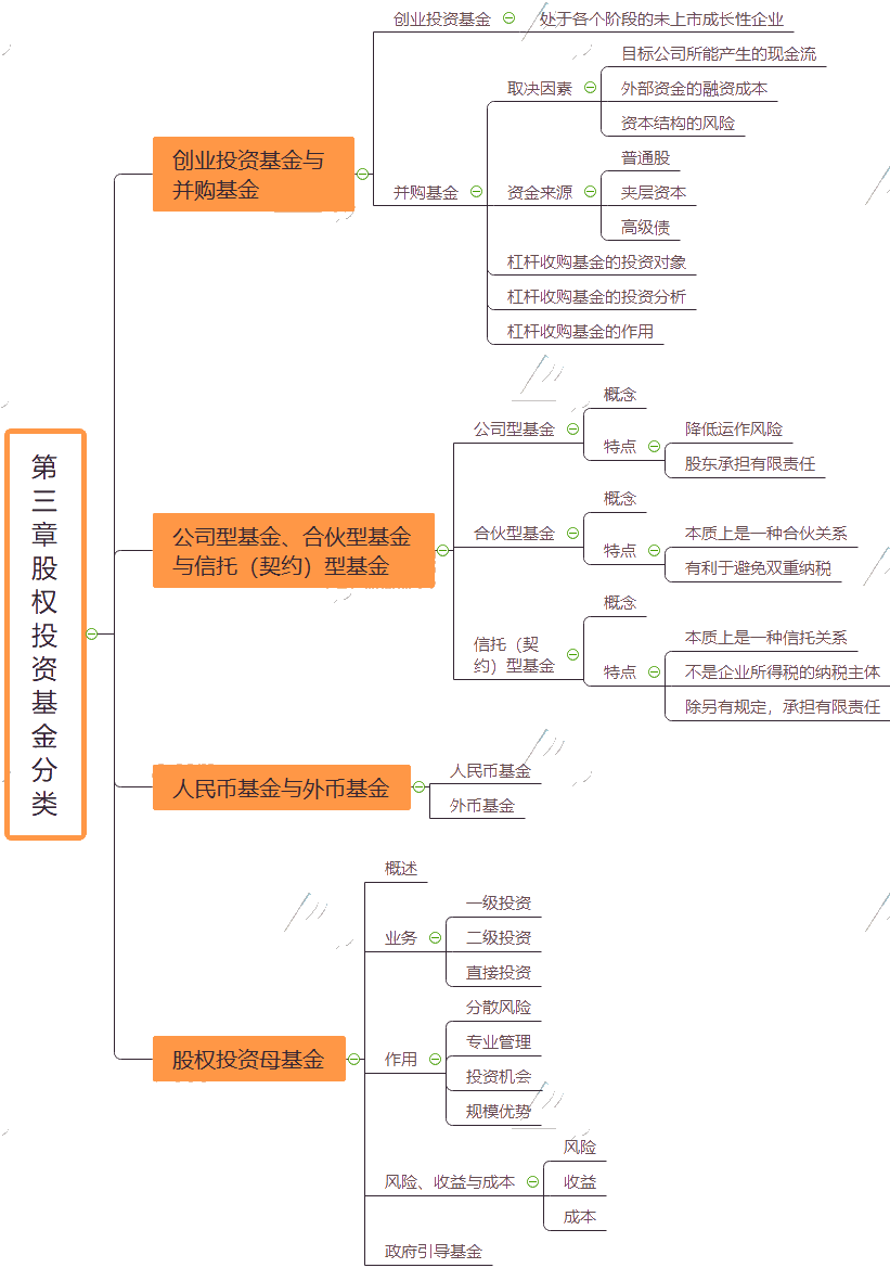 2021基金从业《私募股权投资基金基本常识》思维导图第三章