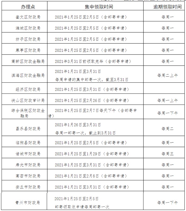 山东潍坊2020初级会计职称合格证领取通知