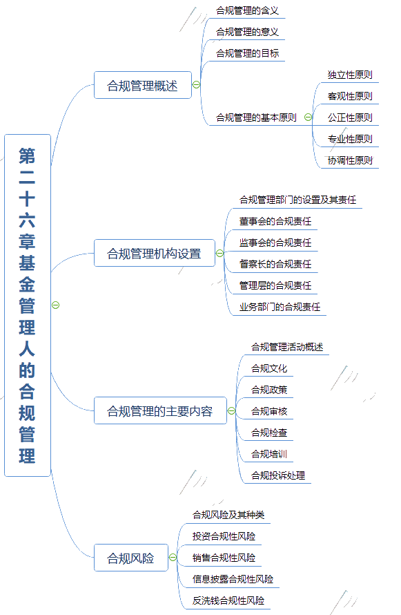 2021《基金法令礼貌、职业道德与业务类型》思维导图第二十六章