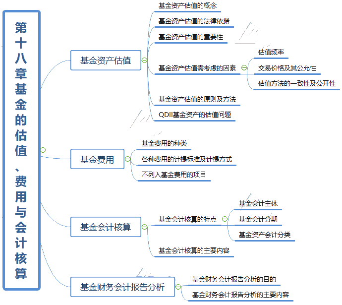 2021基金从业资格《证券投资基金基本常识》思维导图第十八章