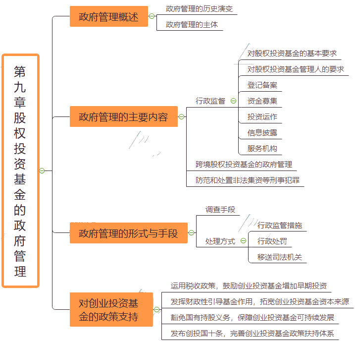 2021基金从业《私募股权投资基金基本常识》思维导图第九章