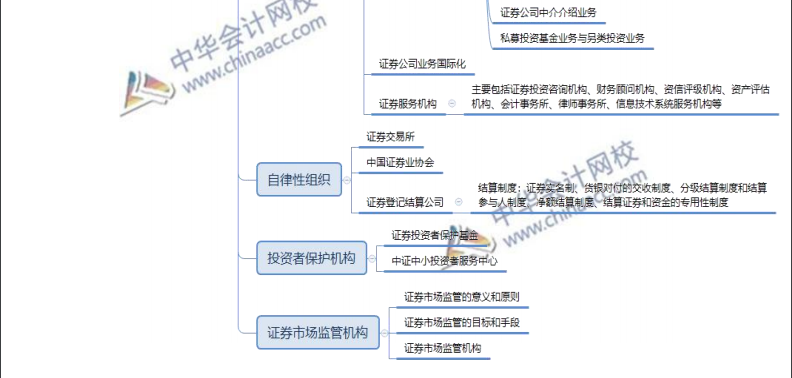 2021年证券从业金融市场基础知识第三章思维导图