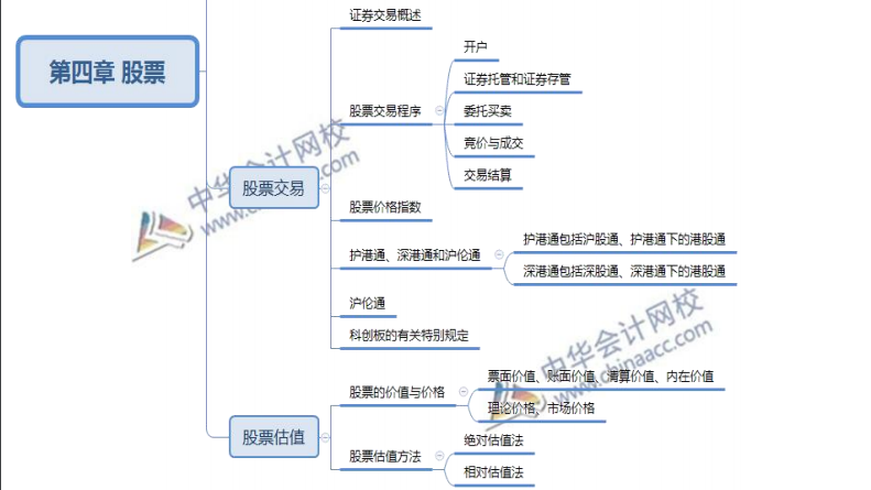 2021年证券从业金融市场基础知识第四章思维导图