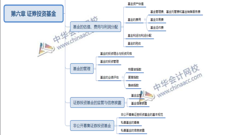 2021年证券从业金融市场基础知识第六章思维导图