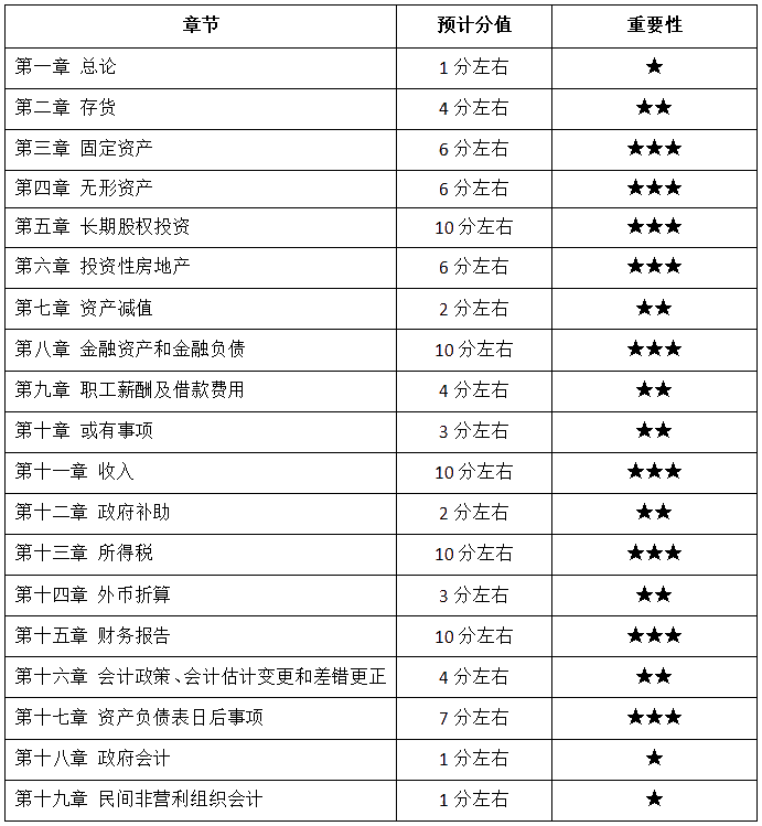 2021年中级会计实务各章重要性及预计分值