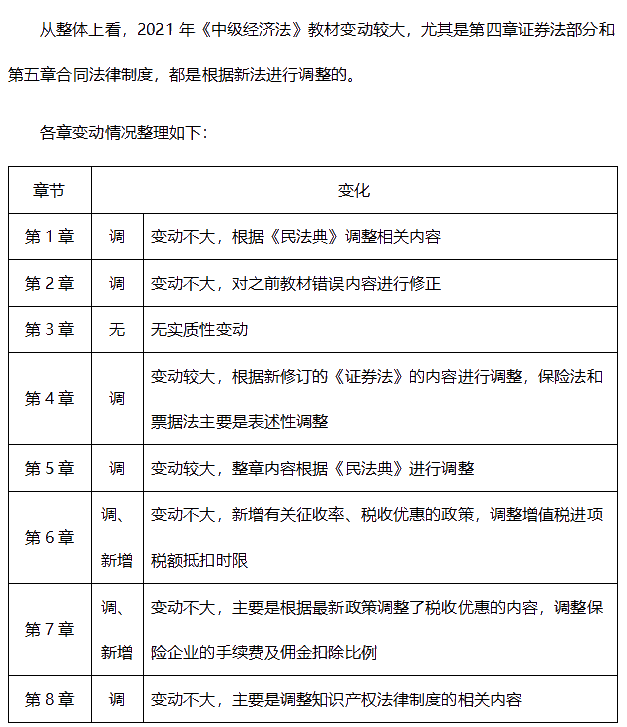 重磅！2021年中级会计职称《经济法》教材变动解读