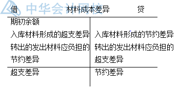 需设置此科目,原材料,材料成本差异【提示】原材料采用计划成本核算