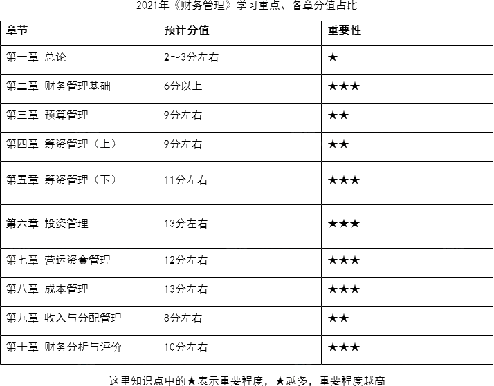 中级管帐职称《财政打点》章节分值占比一览＆进修发起