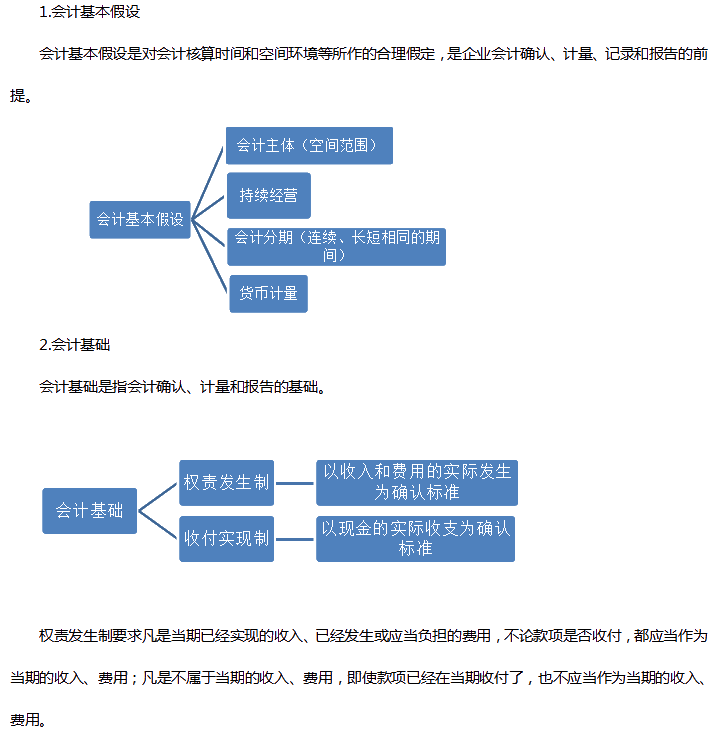 2021年《低级管帐实务》必背高频考点：管帐根基假设和管帐基本