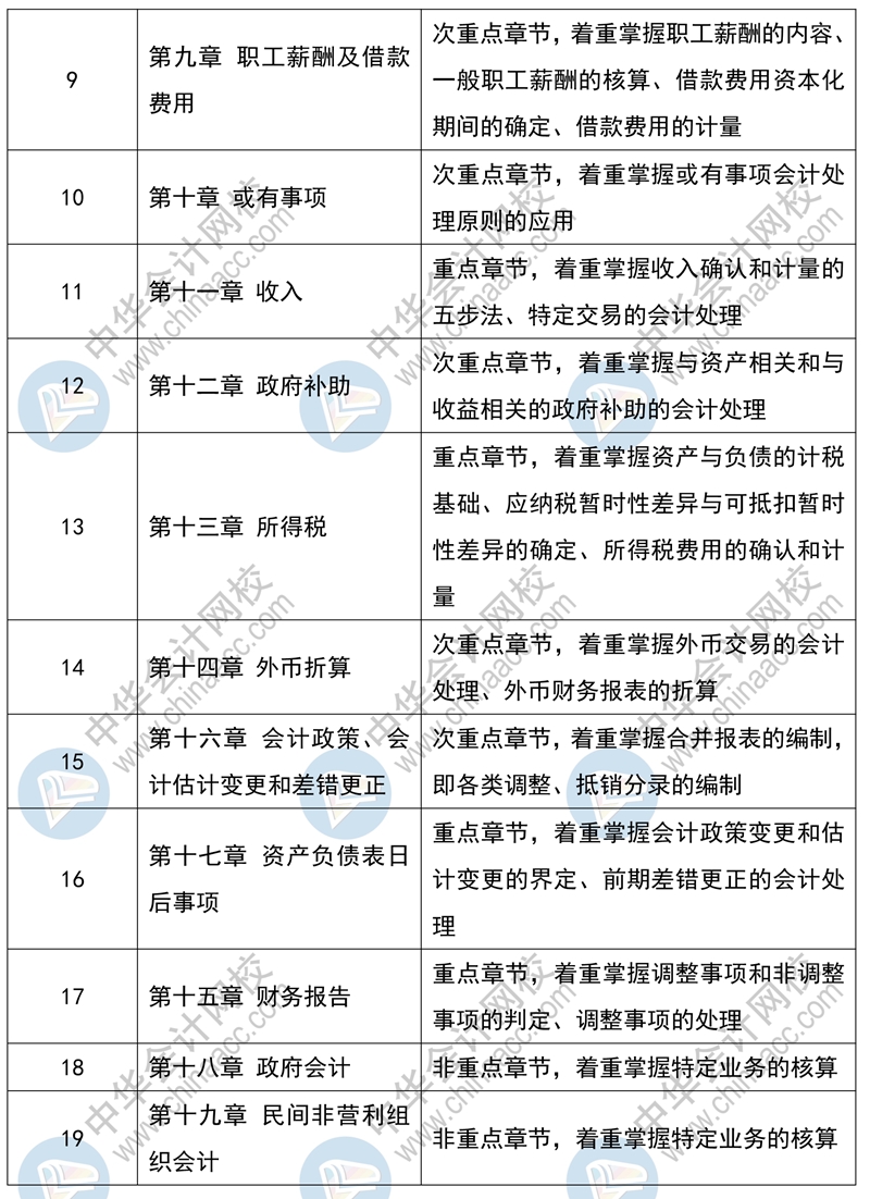 中级会计实务教材知识梳理重点章节重点学习