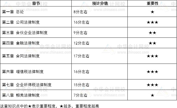 主观题命题热点？王菲菲中级管帐职称经济法单据焦点问题梳理