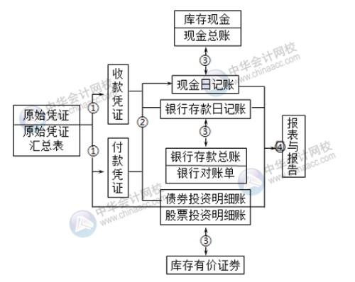 出纳事情流程及人员的职业成长与从业筹备 纯干货！