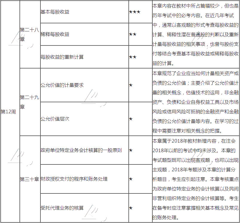 【最后一周】注会《管帐》第12周进修打算表出炉