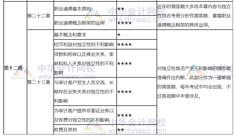 【最后一周】2021注会《审计》第12周学习计划表更新啦！