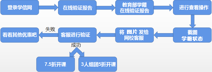 【教诲专属】大学生5折购课如何举办学信网学历认证？