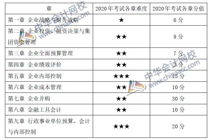 揭秘：2020年高会考试各章难度星级评比 这章占了30分！