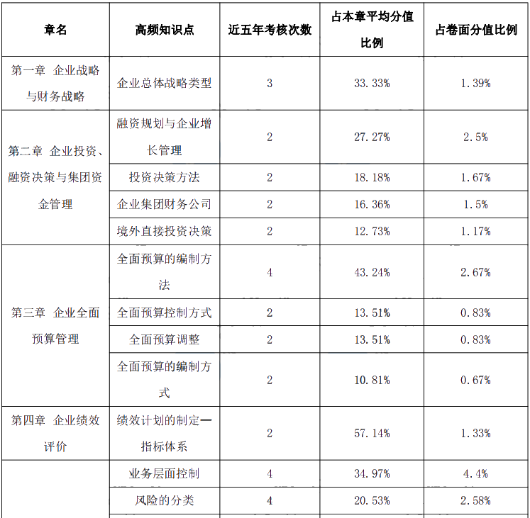 【干货】高级会计实务历年占据高分值的知识点一览