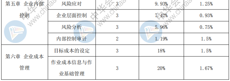 【干货】高级会计实务历年占据高分值的知识点一览