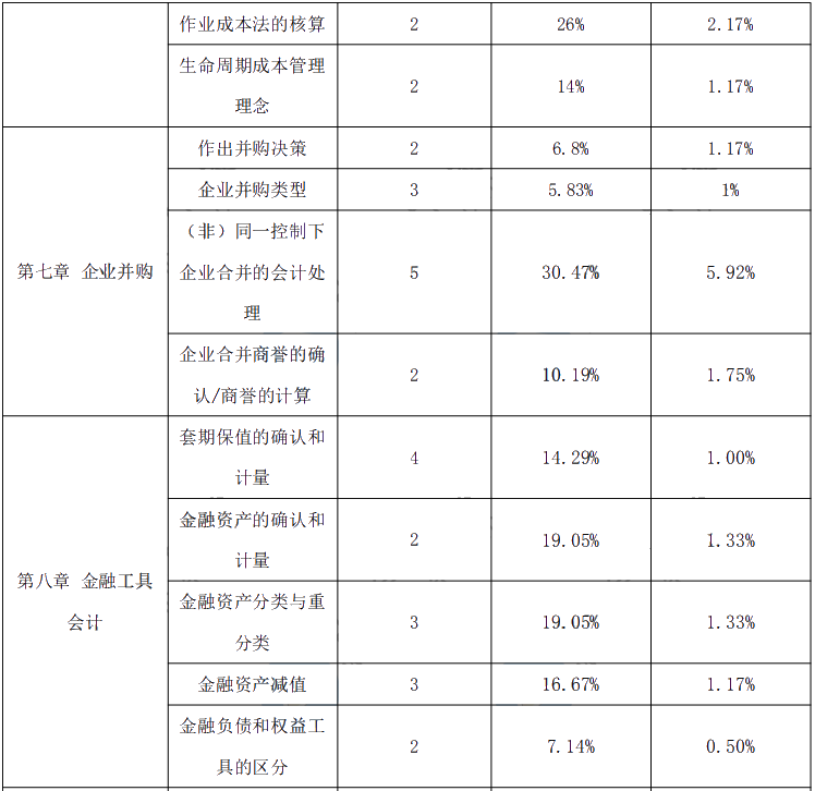 【干货】高级会计实务历年占据高分值的知识点一览