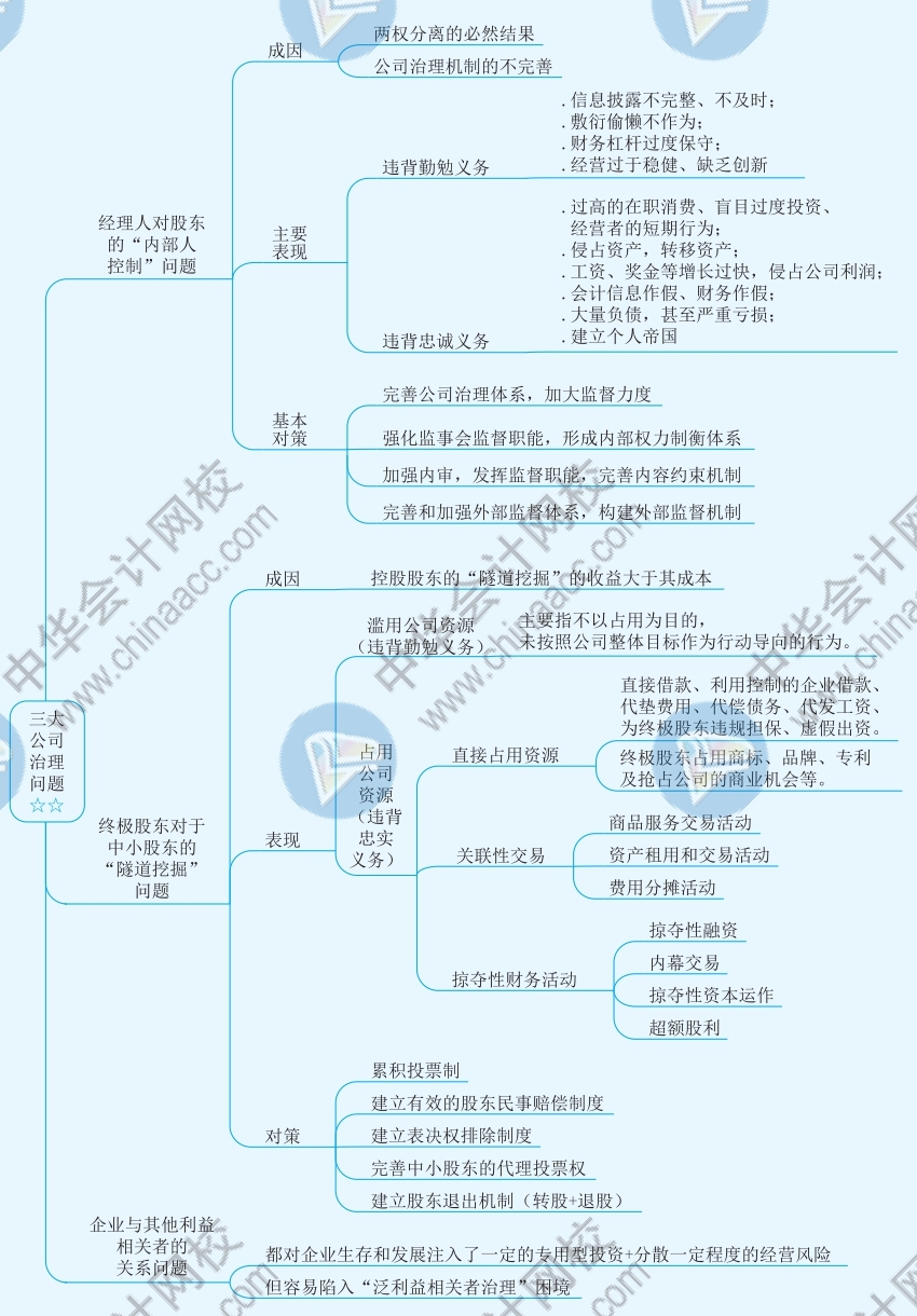 2021年注册会计师《战略》思维导图第五章—公司治理