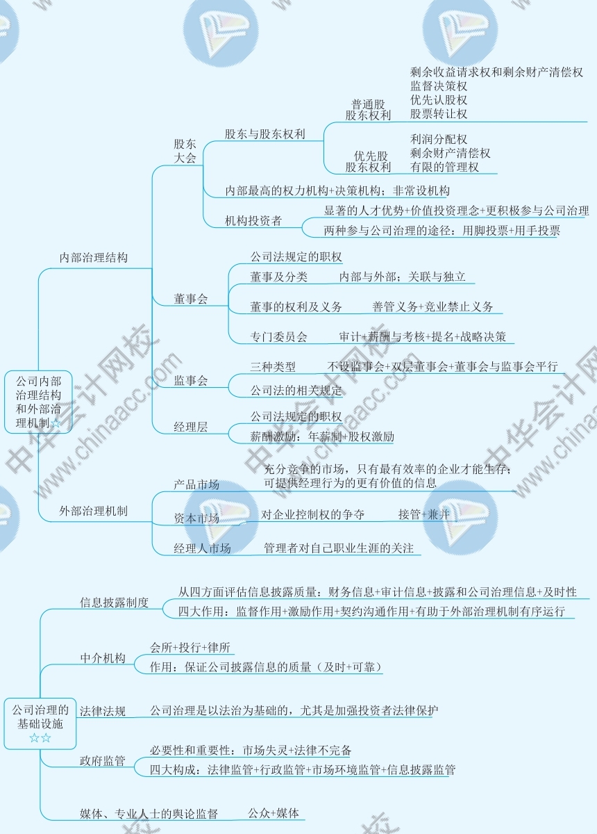 2021年注册会计师《战略》思维导图第五章—公司治理