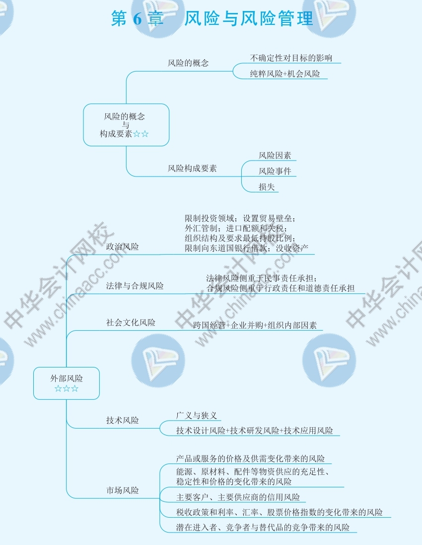 2021年注册管帐师《计谋》思维导图第六章—风险与风险打点