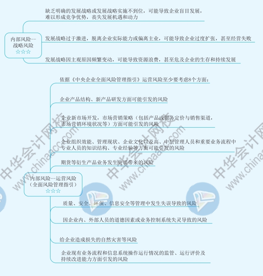 2021年注册管帐师《计谋》思维导图第六章—风险与风险打点