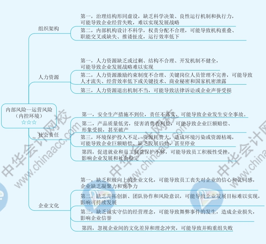 2021年注册管帐师《计谋》思维导图第六章—风险与风险打点