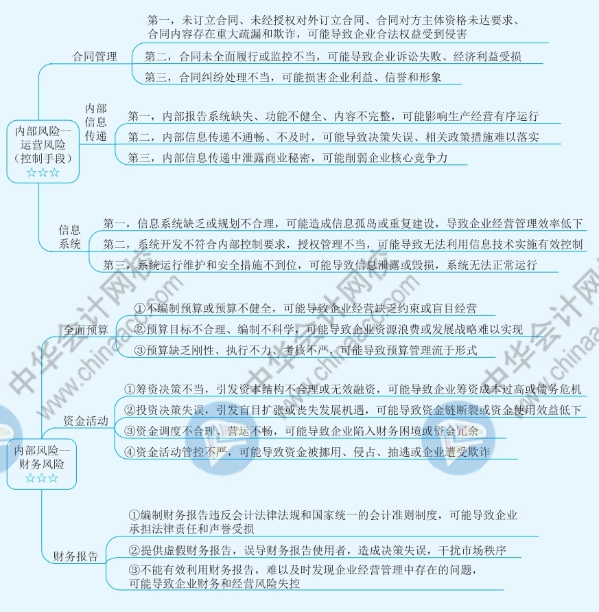 2021年注册管帐师《计谋》思维导图第六章—风险与风险打点