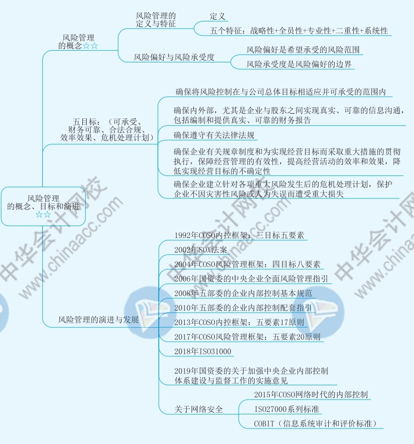 2021年注册管帐师《计谋》思维导图第六章—风险与风险打点