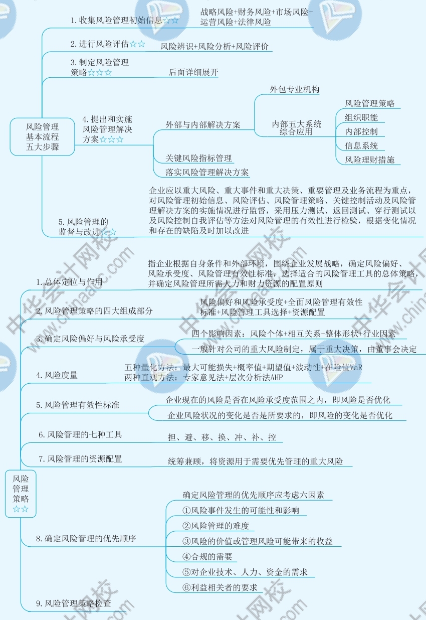 2021年注册管帐师《计谋》思维导图第六章—风险与风险打点