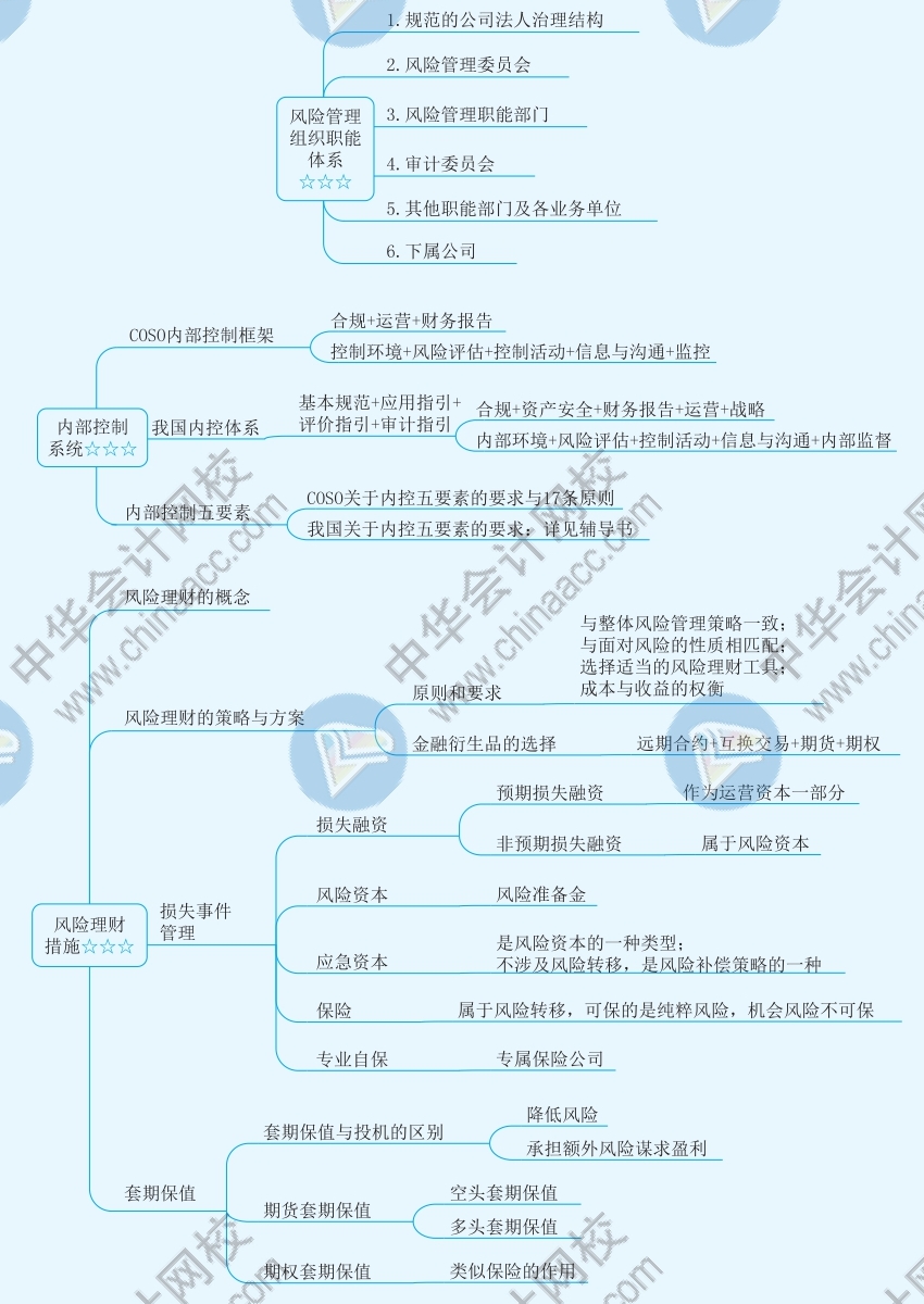 2021年注册管帐师《计谋》思维导图第六章—风险与风险打点