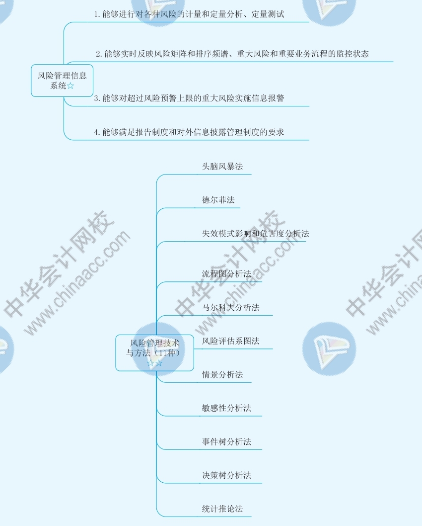 2021年注册管帐师《计谋》思维导图第六章—风险与风险打点