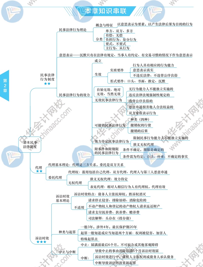 2021年注册会计师《经济法》思维导图——第二章