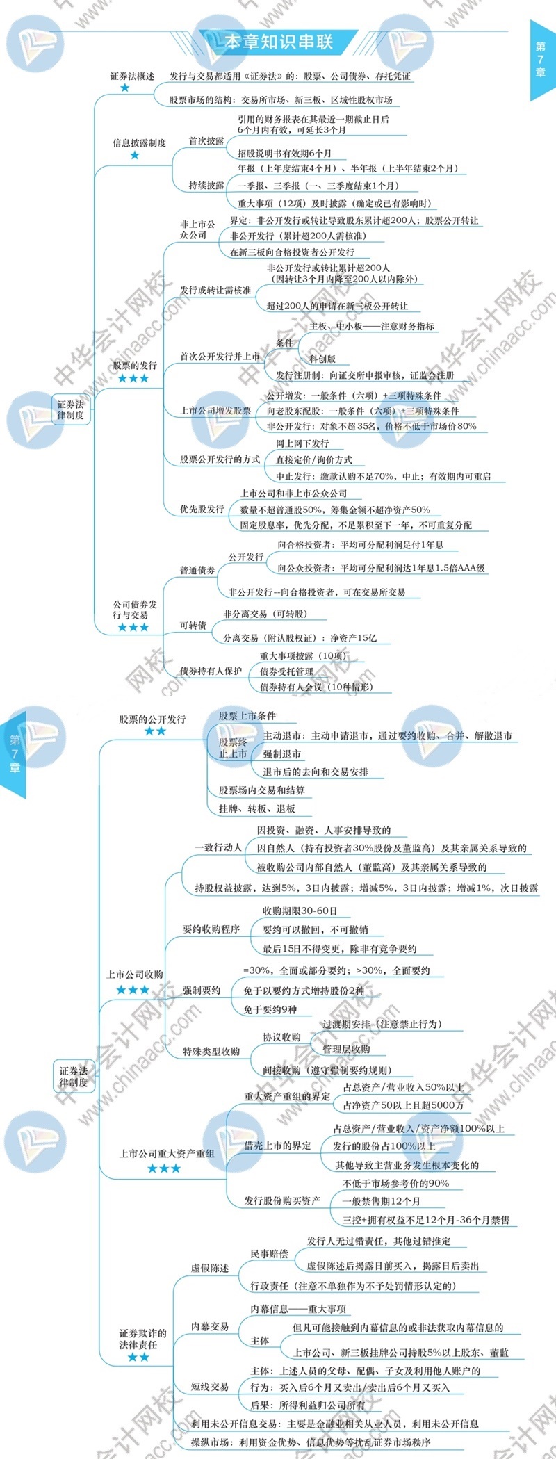 2021年注册管帐师《经济法》思维导图第七章