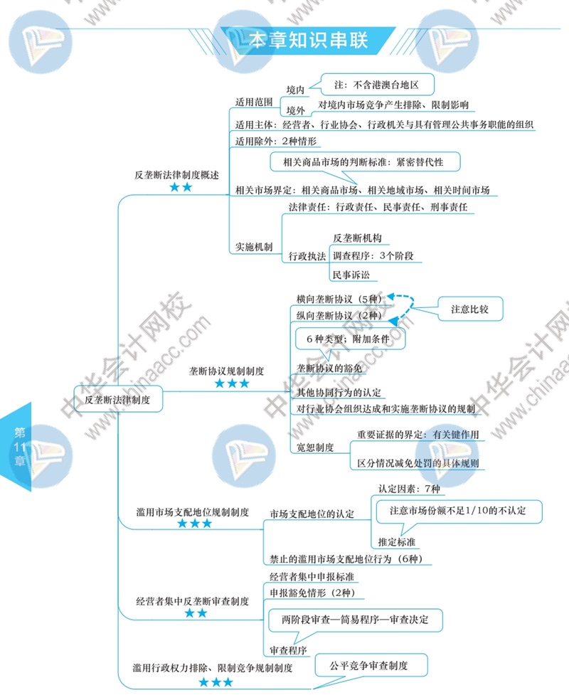 2021年注册会计师经济法思维导图第十一章