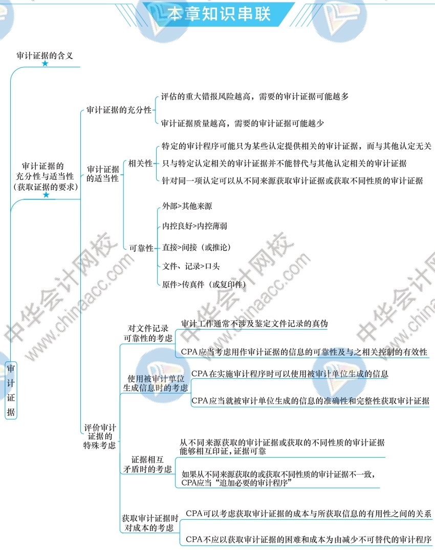 2021年注册会计师审计新教材思维导图第三章审计证据