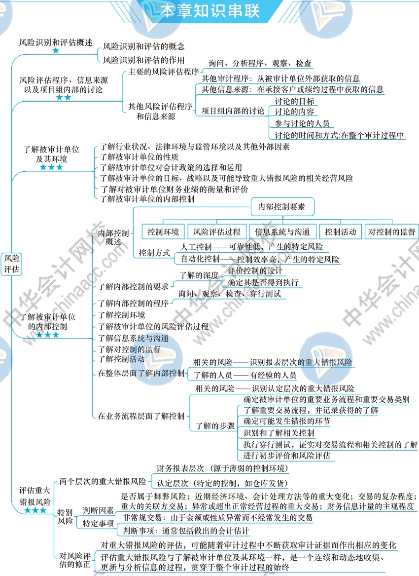 2021注会《审计》新课本思维导图第七章：审计风险评估